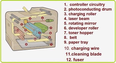 How a Photocopier Works? - EEE COMMUNITY