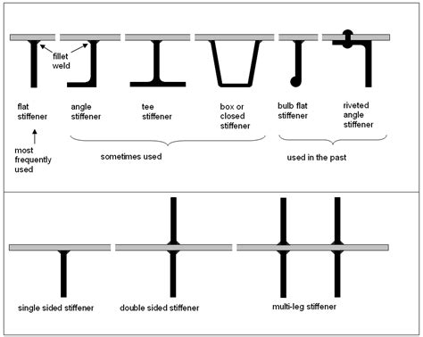 Stiffeners