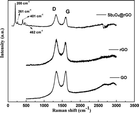 Laser Raman Spectra Of Go Rgo And Sb 2 O 4 Rgo Composite Download