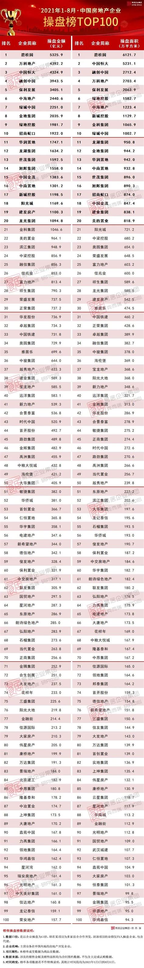 2021年1 8月中國房地產企業銷售top100排行榜 壹讀