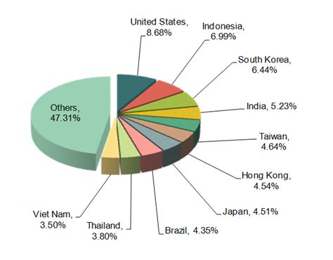 Chinese Chemical Industry Major Export Countries Regions Made In