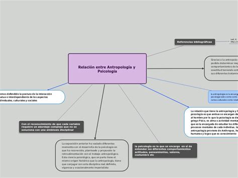 Relación entre Antropología y Psicología Mindmap