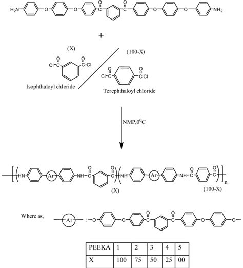 Scheme Synthesis Of Poly Ether Ether Ketone Amide S From