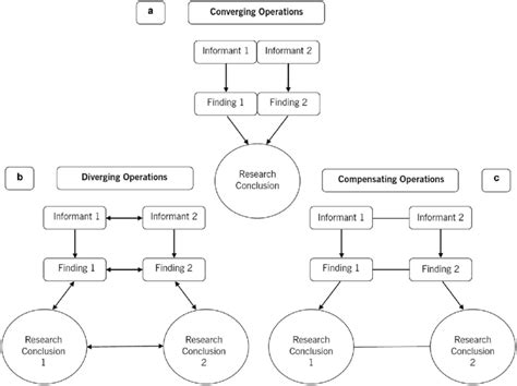 Graphical Representation Of The Research Concepts That Comprise The