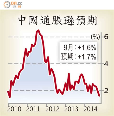 內地通脹五年最弱 或降存備率 東方日報