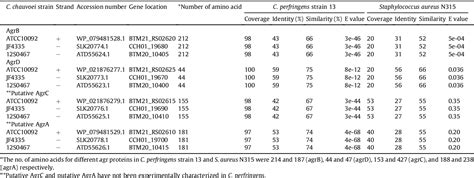 Table 1 From Characterization Of Quorum Sensing System In Clostridium