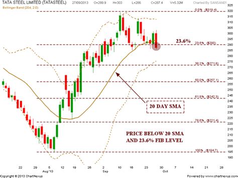 Stock Market Chart Analysis Tata Steel Chart Analysis