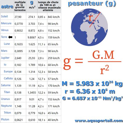 Pesanteur D Finition Et Explications