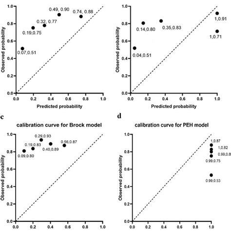 Calibration Curve Of Four Models A The Median Predicted Probabilities