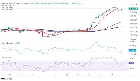 Prakiraan Harga Emas Pembeli XAU USD Mengambil Alih Kendali