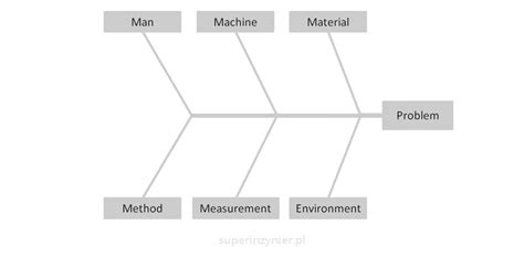 Ishikawa diagram