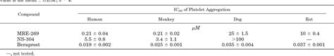 Table 1 from Long-Acting Prostacyclin Receptor Agonist Prodrug | Semantic Scholar