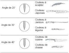 Différents angles de coupe différents tranchants pour affûter un