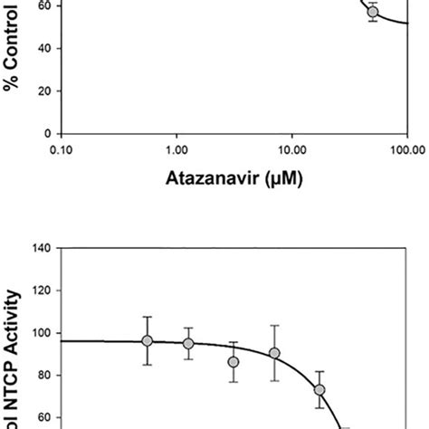 Representative Plot Of Mean Concentrationdependent Inhibition Of