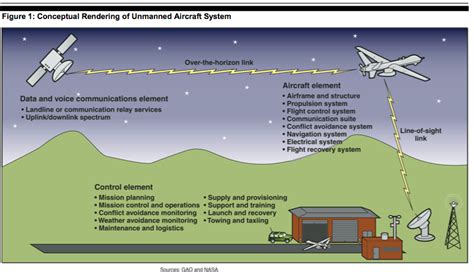 Unmanned aircraft system - The IT Law Wiki