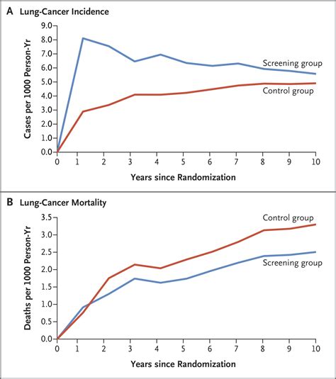 Lung Cancer Screening In The Nelson Trial Nejm Resident 360