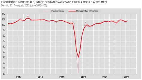 Istat In Aumento Ad Agosto La Produzione Industriale