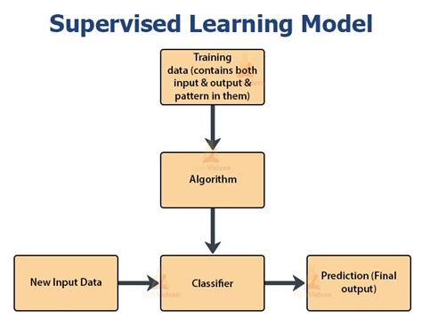 Supervised Learning Model Atelier Yuwa Ciao Jp