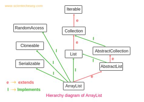 Arraylist In Java Scientech Easy