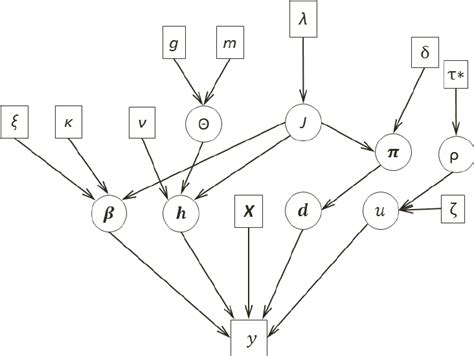 Directed Acyclic Graph For The Hierarchical Model Used For Parameter Download Scientific Diagram