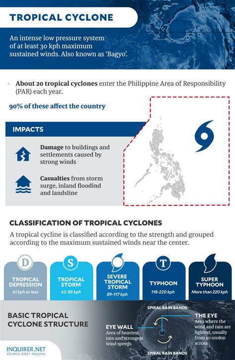 Pepito Is Now A Super Typhoon Says Pagasa