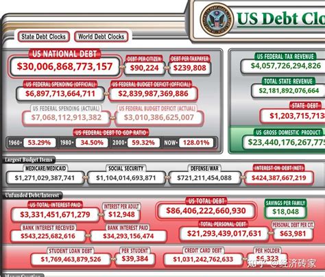 美国国债一路飙升，突破30万亿 知乎