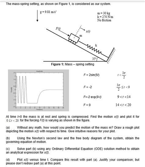 Solved The Mass Spring Setting As Shown On Figure 1 Is