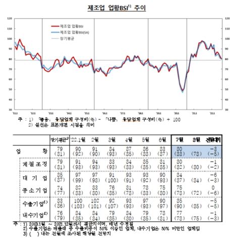 7월 기업체감경기80 전월비 2p 하락2개월 연속 하락 및 지난해 2월76 이후 최저치 한은