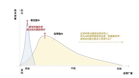 两类AI：前沿向左，应用向右 · Liang FANG’s Blog