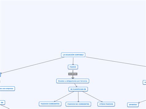 LA ECUACIÓN CONTABLE Mind Map