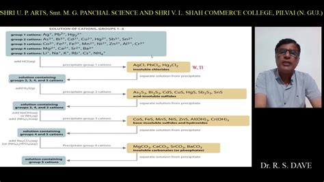 Inorganic Qualitative Analysis Group Separation For Ug And Pg Youtube