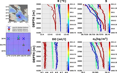 Vertical Distribution Of Geophysical Quantities In The Abyssal Ionian