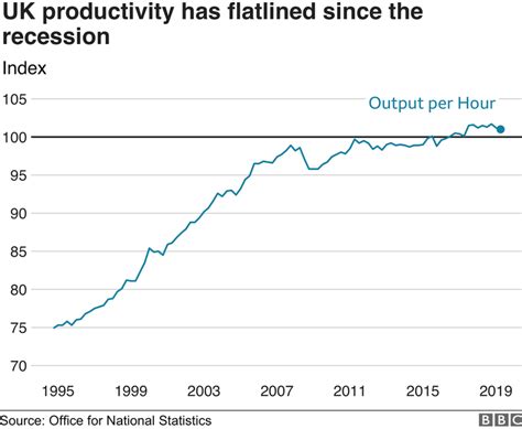 UK Productivity Suffers Worst Drop In Five Years BBC News