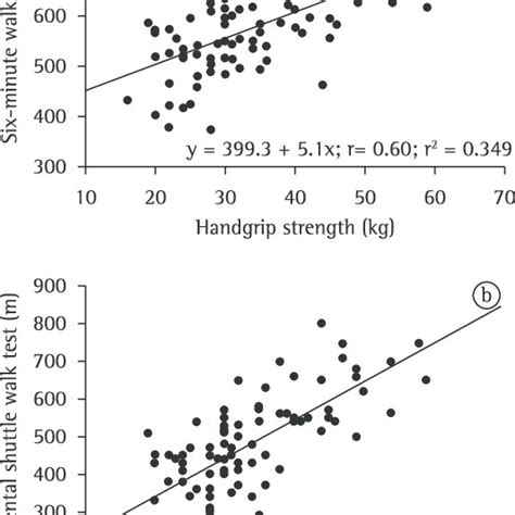 Correlation Of Grip Strength With Six Minute Walk Distance A And