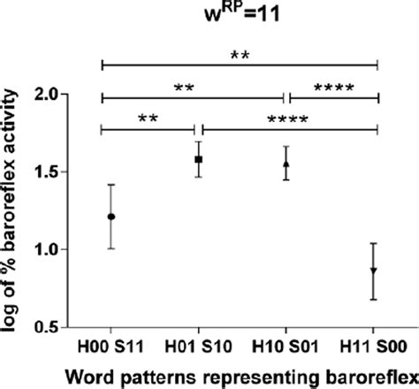 Analysis of the relationship between different patterns of baroreflex ...