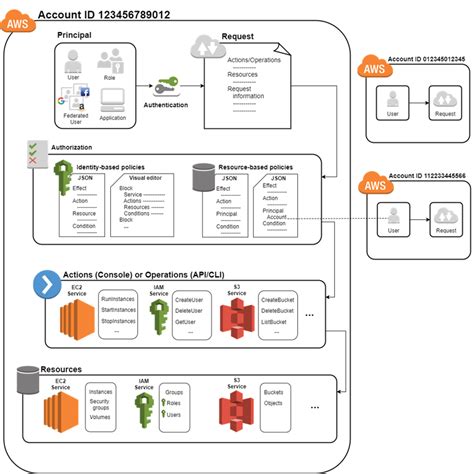 AWS IAM Architecture