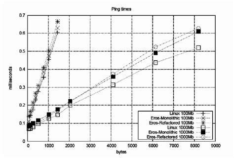 Ping latency compared to Linux. | Download Scientific Diagram