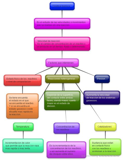 Avances Quimicos Mapa Conceptual Cin Tica Qu Mica The Best Porn Website