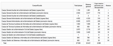 Convocatoria De Procesos Selectivos Cym