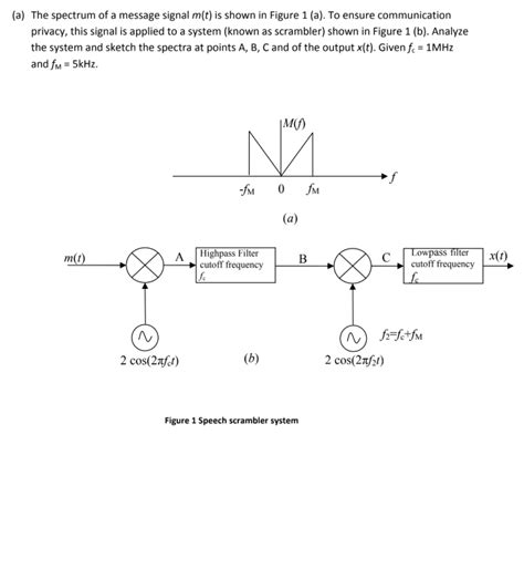 Solved A The Spectrum Of A Message Signal M T Is Shown In Chegg