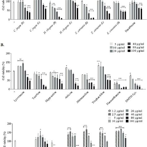 Effect On Cell Viability And Proliferation Of Human Keratinocytes