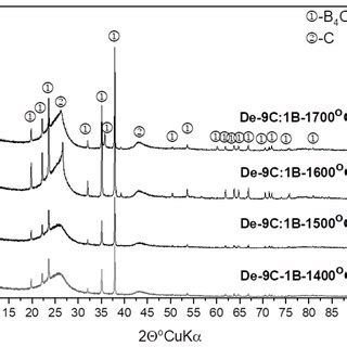 An Example Of A Deconvoluted 11 B MAS NMR Spectrum Of Fructose Mixed