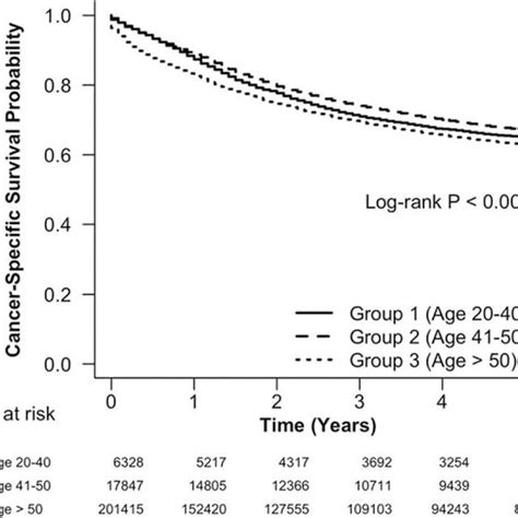 The Overall Cancer Specific Survival For Crc Patients In 3 Age Groups