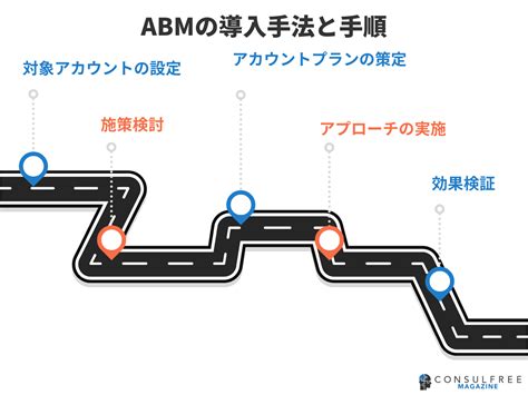 Abm（アカウントベースドマーケティング）とは？メリットや注意点、導入手法を徹底解説 コンサルフリーマガジン