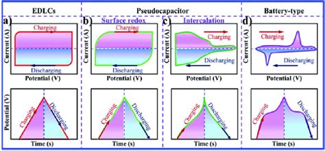 Characteristic Metrics Of Cv And Gcd Of Different Electrode Types A