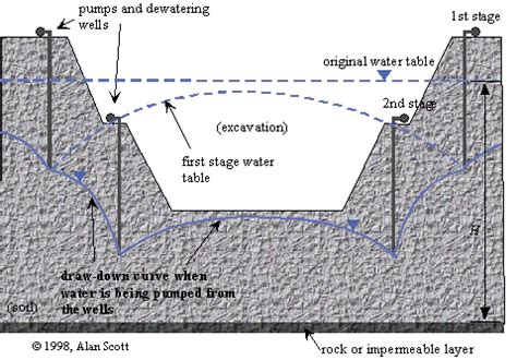 Water Table Construction - Everything Furniture