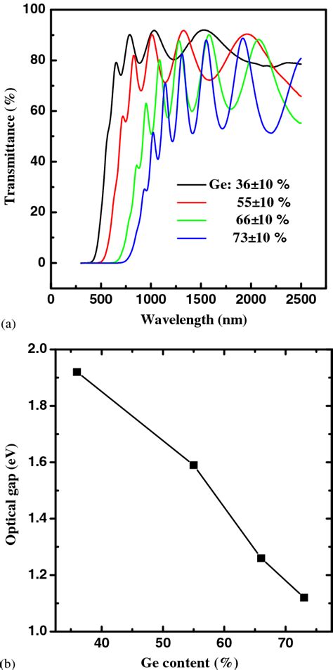 A The Uv Vis Transmission Spectra For Ge X C X Films With Different