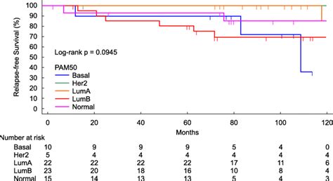 Relapse Free Survival Curves By Pam50 Classification Relapse Free Download Scientific Diagram