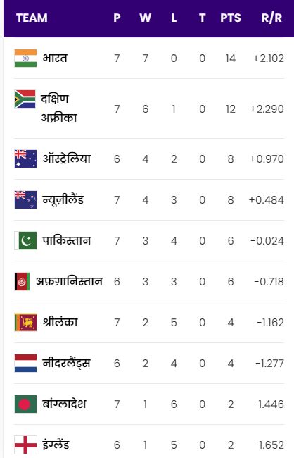 World Cup 2023 Points Table ऐतिहासिक जीत के साथ टॉप पर पहुंची Team