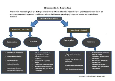 JEAN LUIS Gonzalez Reyes MAPA Conceptual Modalidades DE Aprendizaje